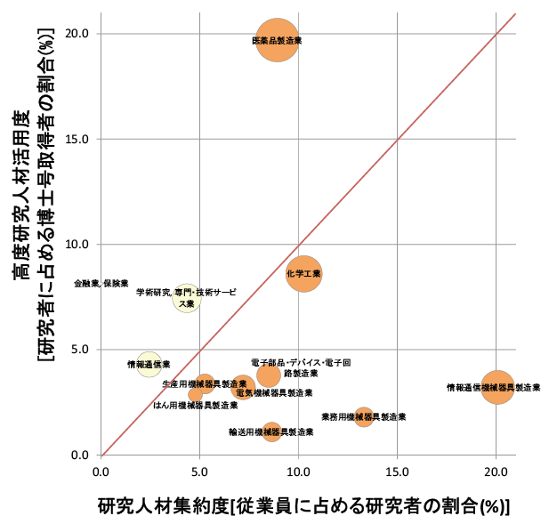 図表4　研究人材集約度と高度研究人材活用度の関係（2016年）