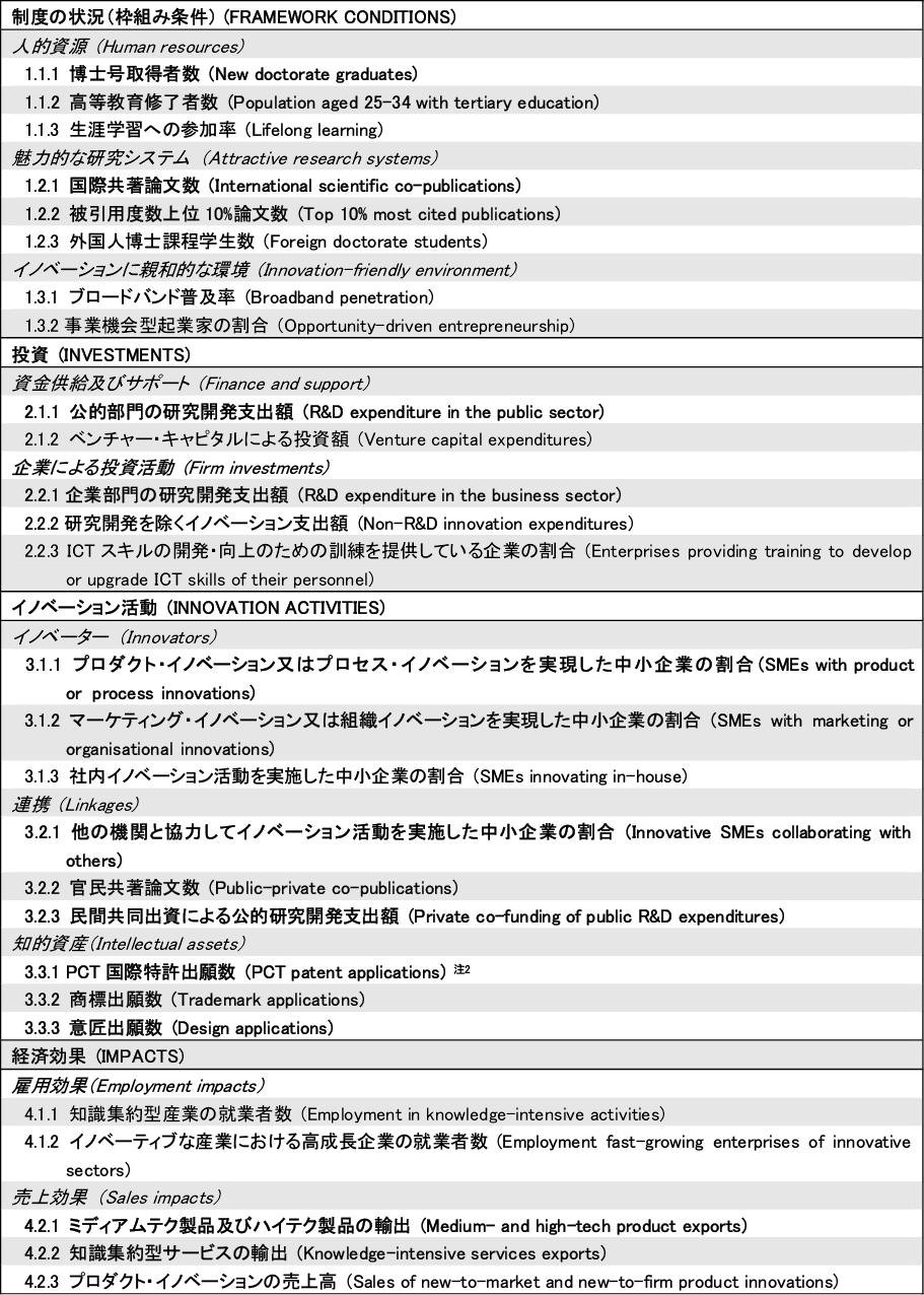 図表1 EIS 2017における指標群とその枠組み