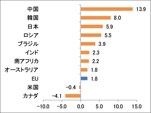 図表3　イノベーション・パフォーマンスの変化（2010年-2016年）