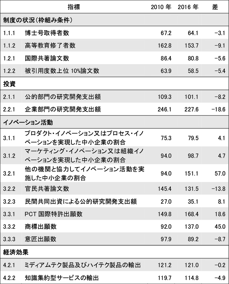 図表4　日本のイノベーション・パフォーマンス―指標別の結果