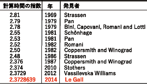 図表1　行列積における計算時間削減の歴史