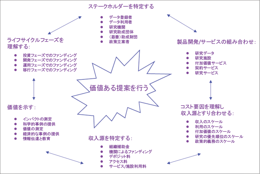 図表1 研究データ・リポジトリのビジネスモデルの要素