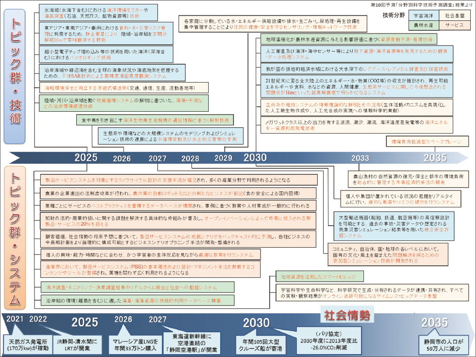 図表1　ホライズン・スキャニングで使用した「将来予測年表」