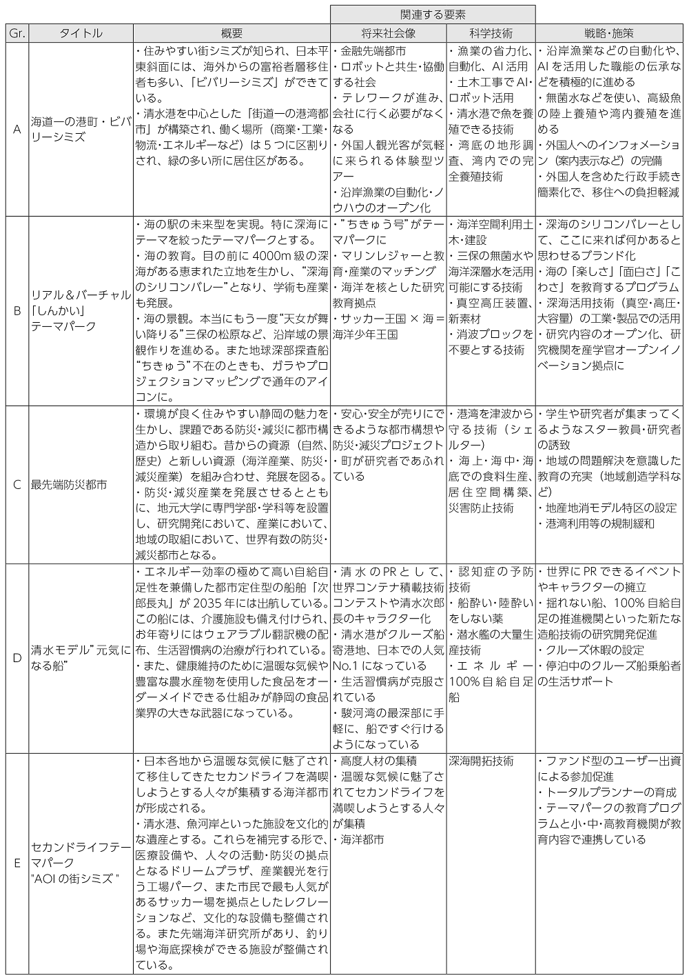 図表2　グループディスカッションの結果概要