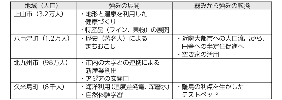 図表3　4地域で示された地域資源の活用事例