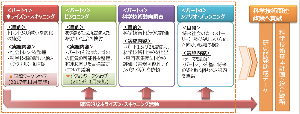 図表5　第11回科学技術予測調査の実施構想