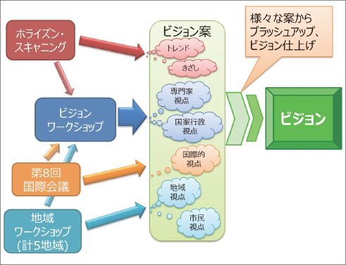 図表6　＜パート2＞ビジョニング 概念図