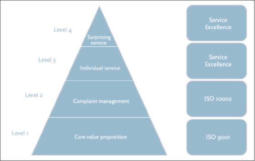 図表1　サービスエクセレンス ピラミッド （CEN TS16880）