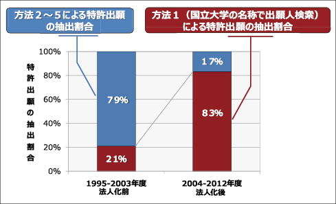 図表1 国立大学発特許出願の抽出の有効性
