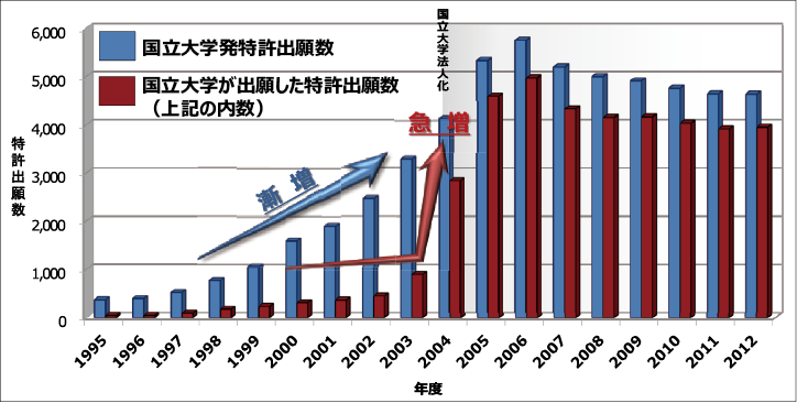 図表2 国立大学発特許出願数の推移