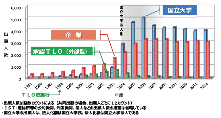 図表3　機関別特許出願人数の推移