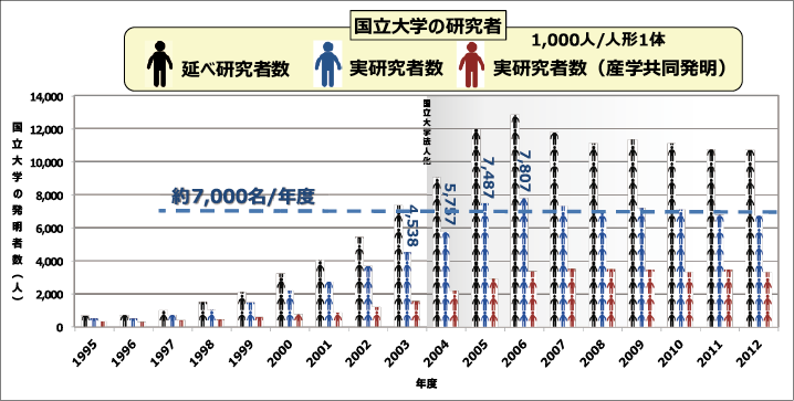 図表4 特許出願した発明実績を持つ国立大学の研究者数の推移