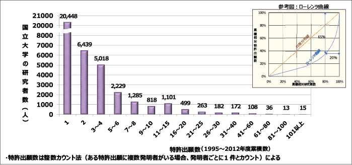 図表5　国立大学の研究者の特許出願実績
