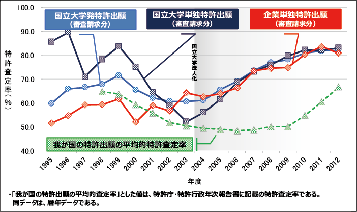 図表7 特許査定率