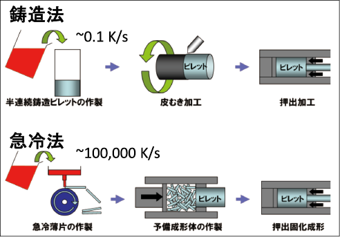 図表1　マグネシウム合金の製造方法