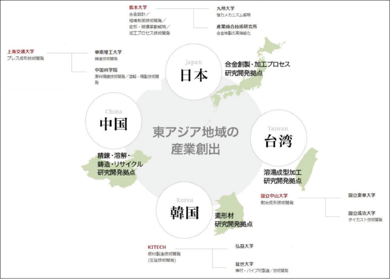 図表2　環黄海域におけるマグネシウム研究開発拠点の形成