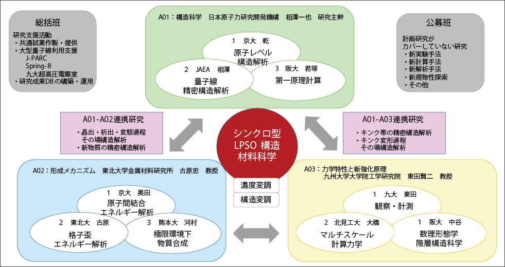 図表3　科研費新学術領域研究「シンクロ型LPSO構造の材料科学」研究分担図