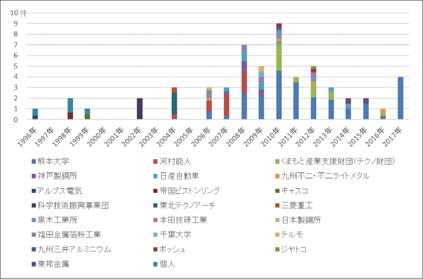 図表6　河村教授を発明者とする特許出願件数と出願人