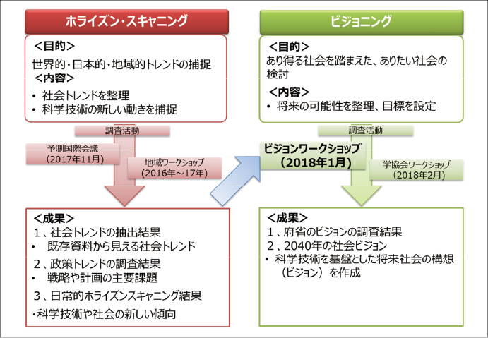 図表 2 ホライズン・スキャニングとビジョニング