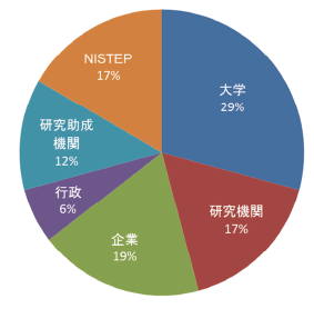 図表3 参加者の所属(全参加者96名)