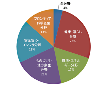 図表5 きざしストーリーの分野分類