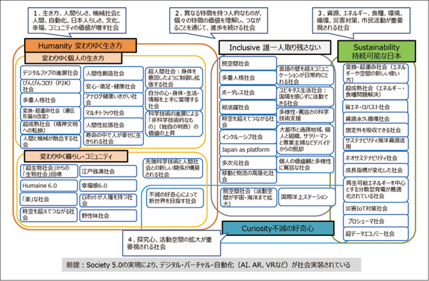 図表7　2040年の日本の理想の社会像（ビジョン）