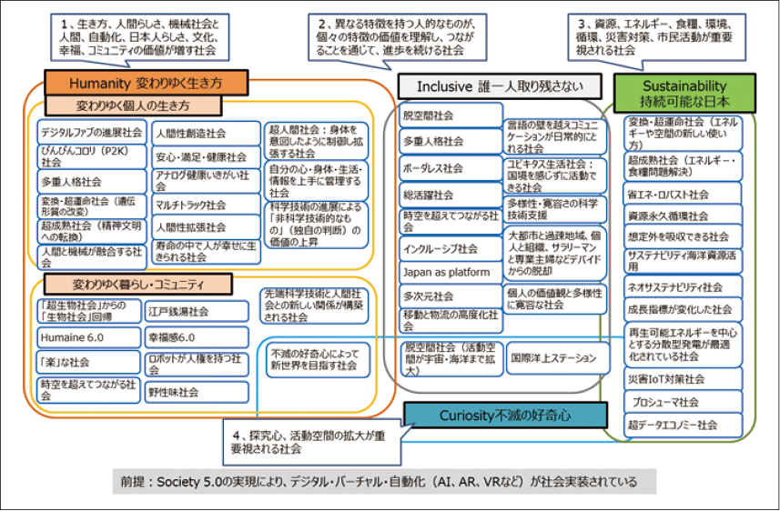 図表7 2040年の日本の理想の社会像(ビジョン)