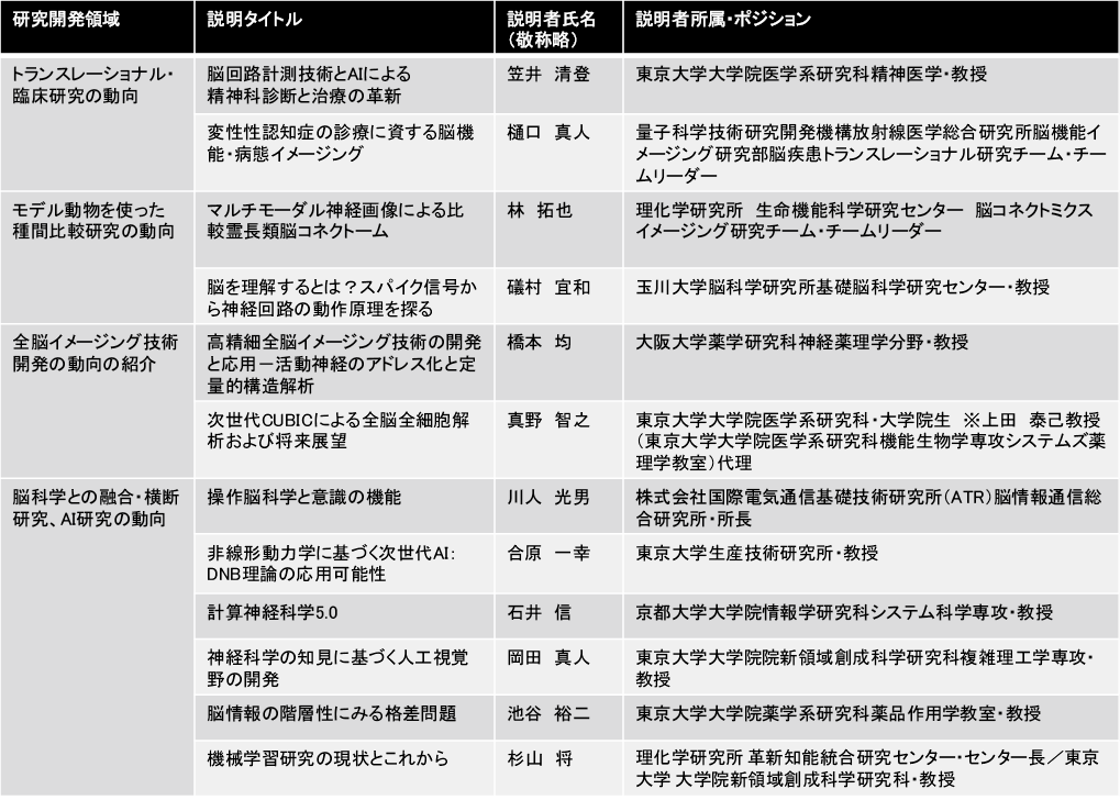 図表1 専門家による脳科学とAI等解析技術に関する4つの研究開発領域の動向説明