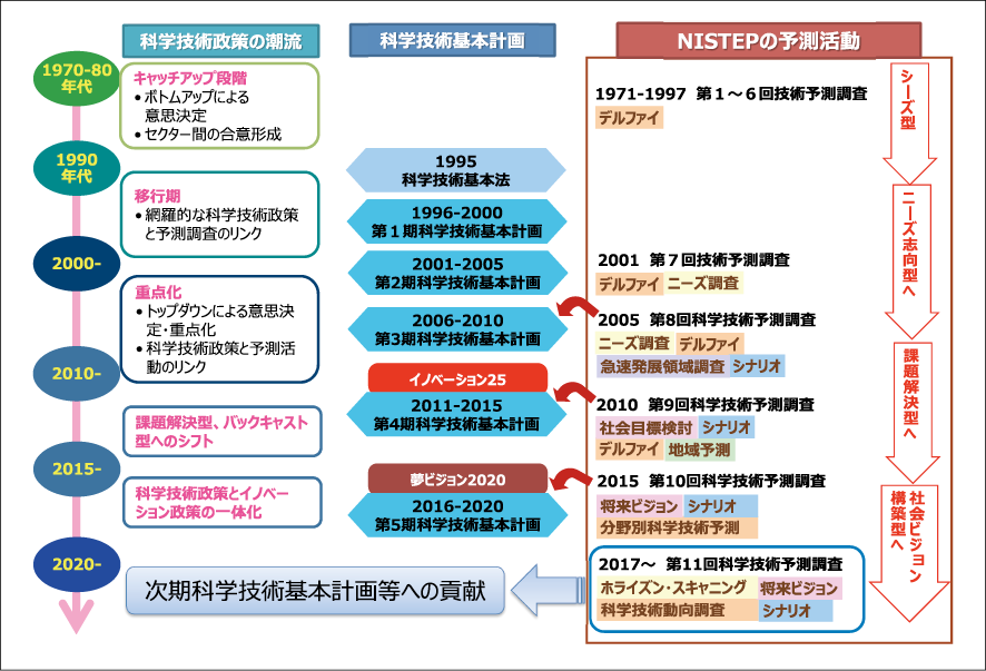 図表1 科学技術予測調査の歴史