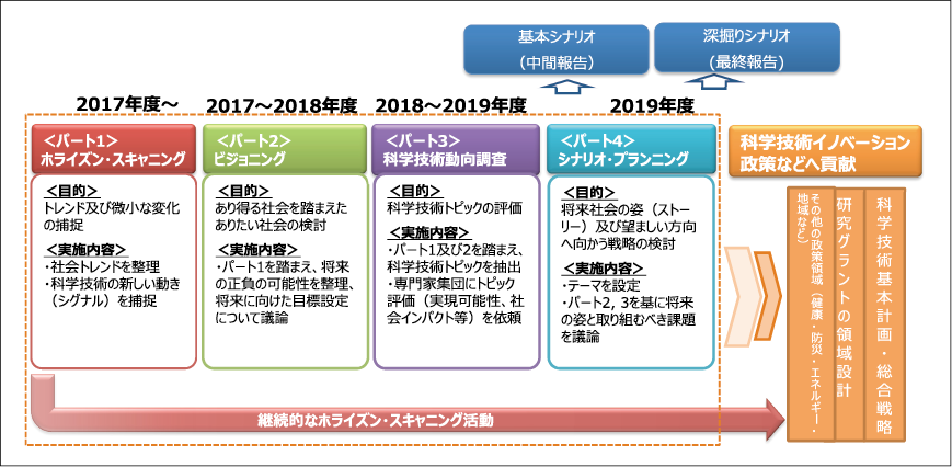 図表３　第11回調査のプロセス