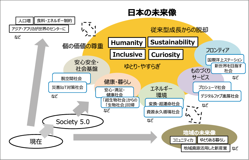 図表４　未来像の構成