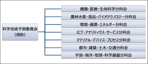 図表5 科学技術動向調査(デルファイ調査)の体制