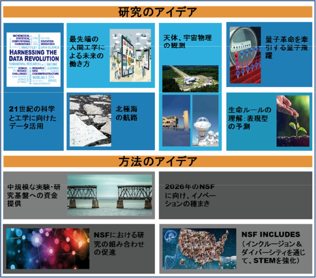 図表3 NSFの10のビックアイデア
