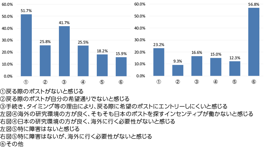 図表3　海外でポスドク時代を過ごした経験がある研究者が、日本に戻る際に弊害になると感じること又は感じたこと（左図）、海外でポスドク時代を過ごした経験がない研究者が、行かなかった理由（右図）