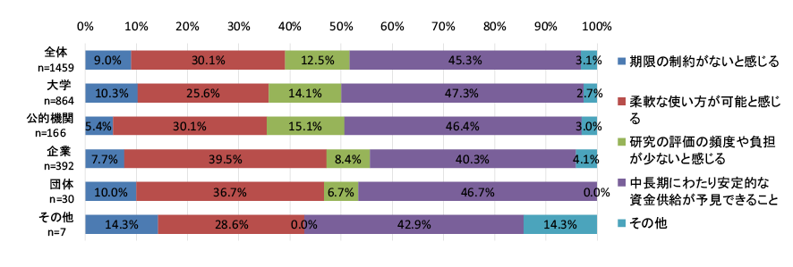 図表5　中長期的な視野に立った独創的・挑戦的な研究活動・研究内容に取り組む際に、研究資金において最も重要だと感じることは何か。