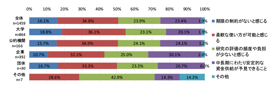 図表6　中長期的な視野に立った独創的・挑戦的な研究活動・研究内容に取り組む際に、研究資金において２番目に重要だと感じることは何か。