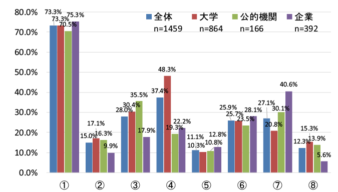 図表7　研究時間を増やすために、ご自身又は所属機関において効果がある又はあったと感じる取組は何か（複数回答可）。