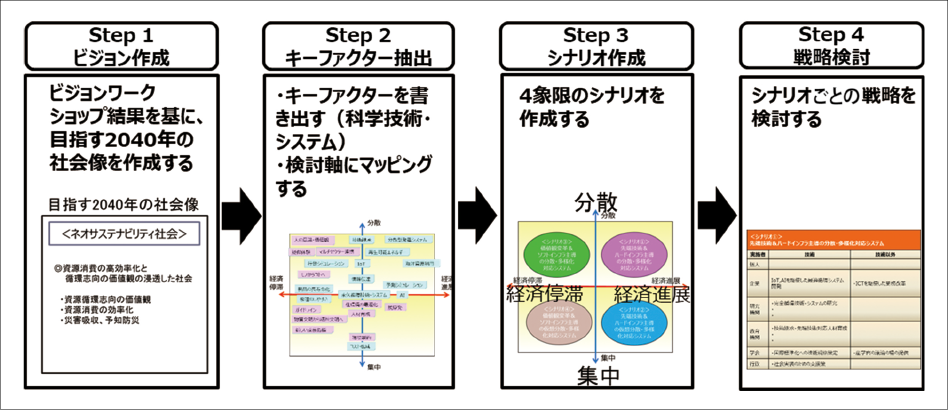 図表2　ワークショップのフロー