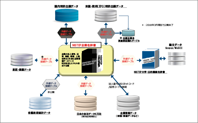 図表1　「産業における研究開発・イノベーションに関するデータ・情報基盤」の全体構成図