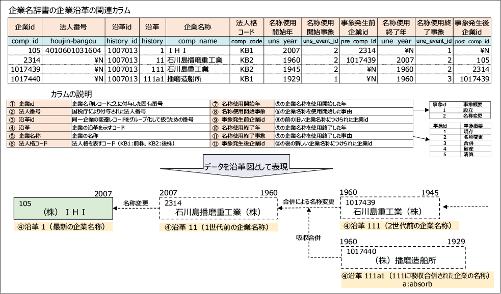 図表 3 企業の沿革を知る