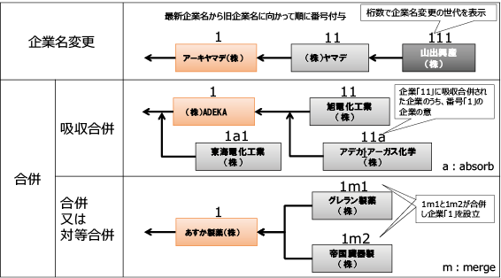 図表4 沿革コードの説明