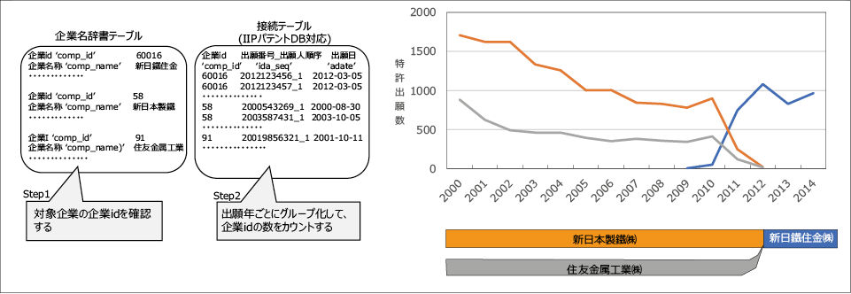 図表8 企業の変遷に沿った特許出願状況の再現