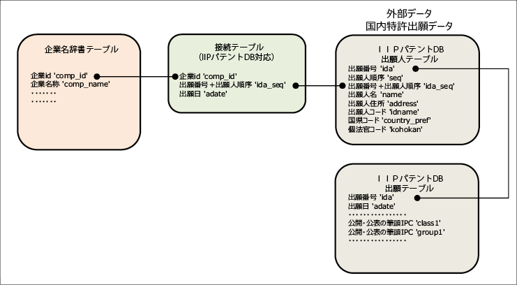 図表9 企業名辞書とIIPパテントDBとの接続方法
