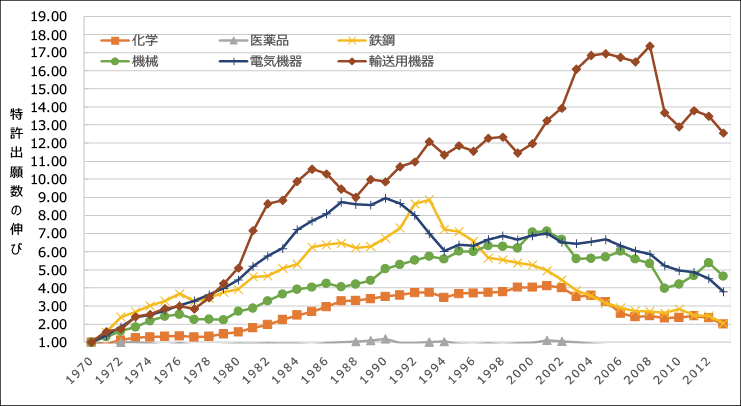図表10　業種別の特許出願数の伸び