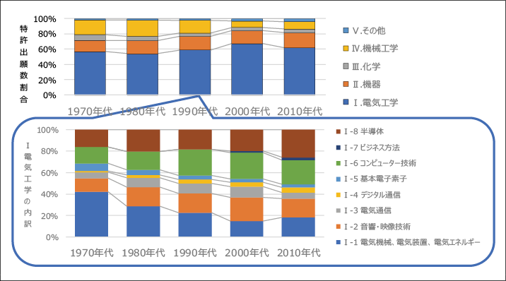 図表11 ある電気機器メーカの特許出願技術領域の変化