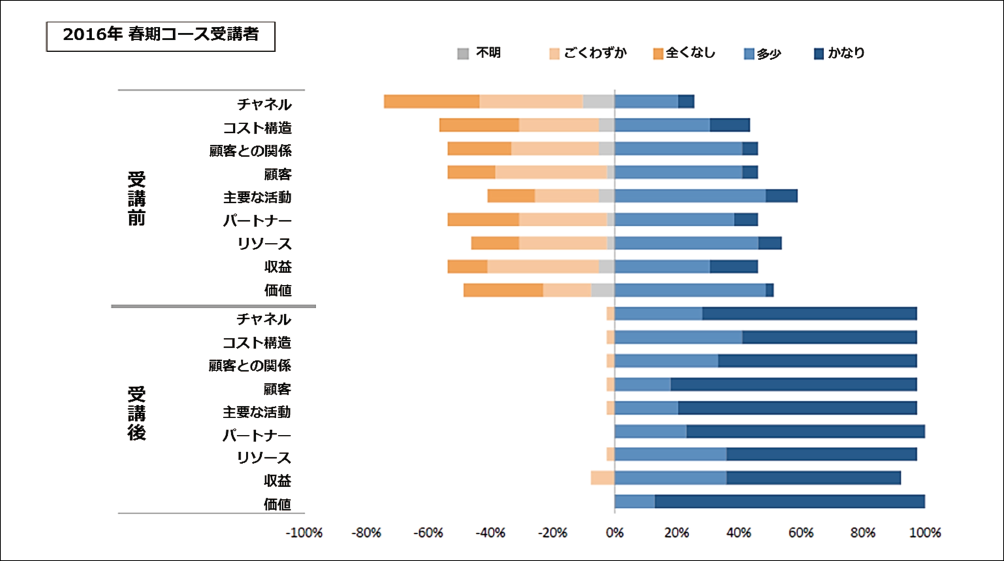 図表2　ビジネスモデルに係る知識