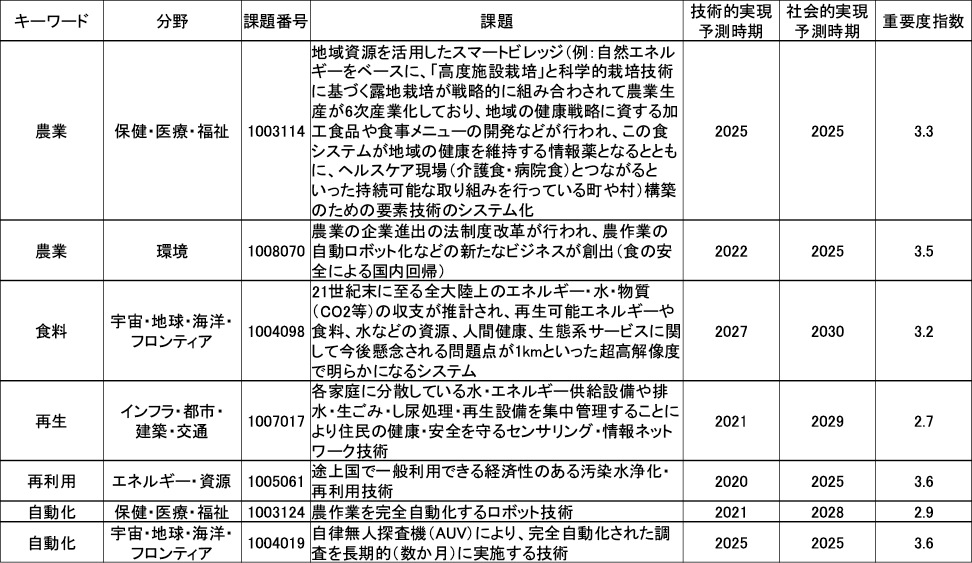 図表1 デルファイ調査(第10回)で挙げられた課題と実現時期などの例*