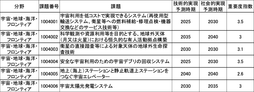 図表2 デルファイ調査(第10回)で挙げられた宇宙分野の課題例(抜粋)*