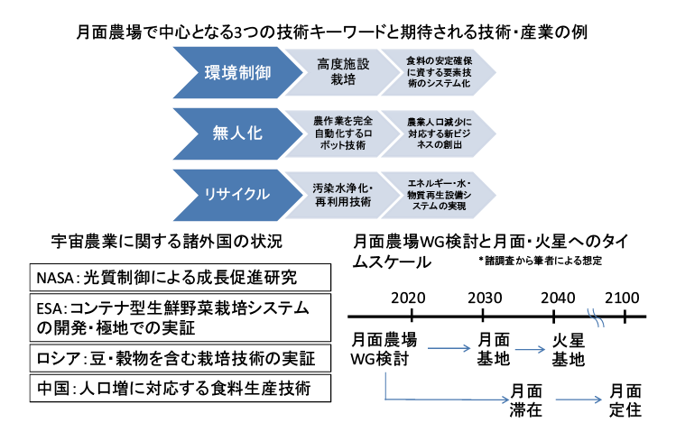 図表3　月面農場の概念図