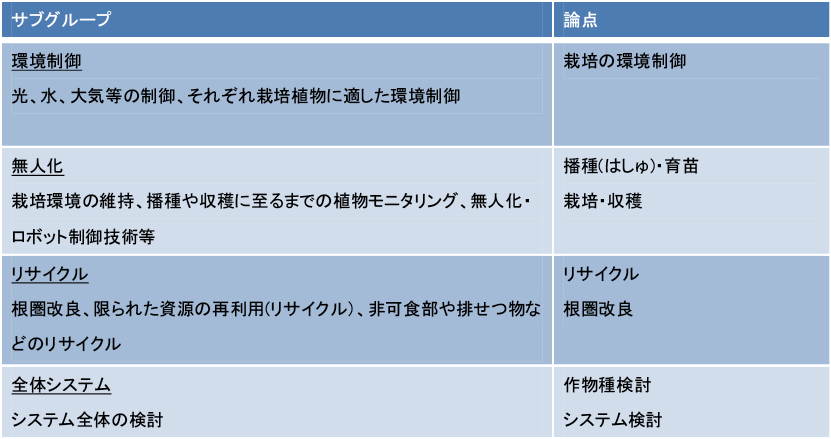 図表5　月面農場ワーキンググループのサブグループ構成